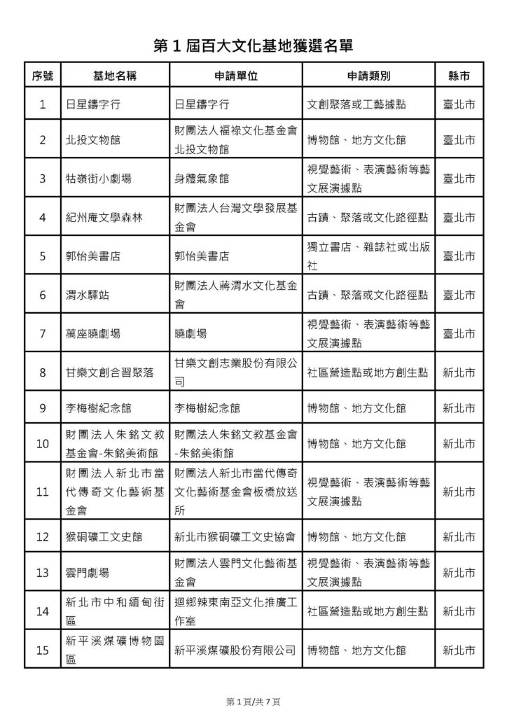 第一屆百大文化基地獲選名單01