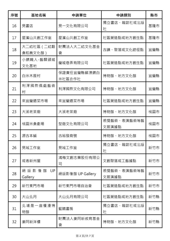 第一屆百大文化基地獲選名單02