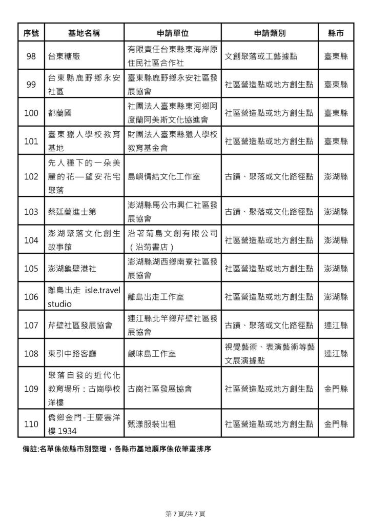 第一屆百大文化基地獲選名單07